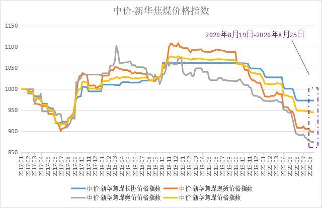 新华财经|新华指数|中价·新华焦煤价格指数平稳运行 后期或以稳为主