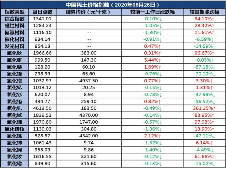 新华财经|新华指数|26日中国稀土价格指数微幅下跌