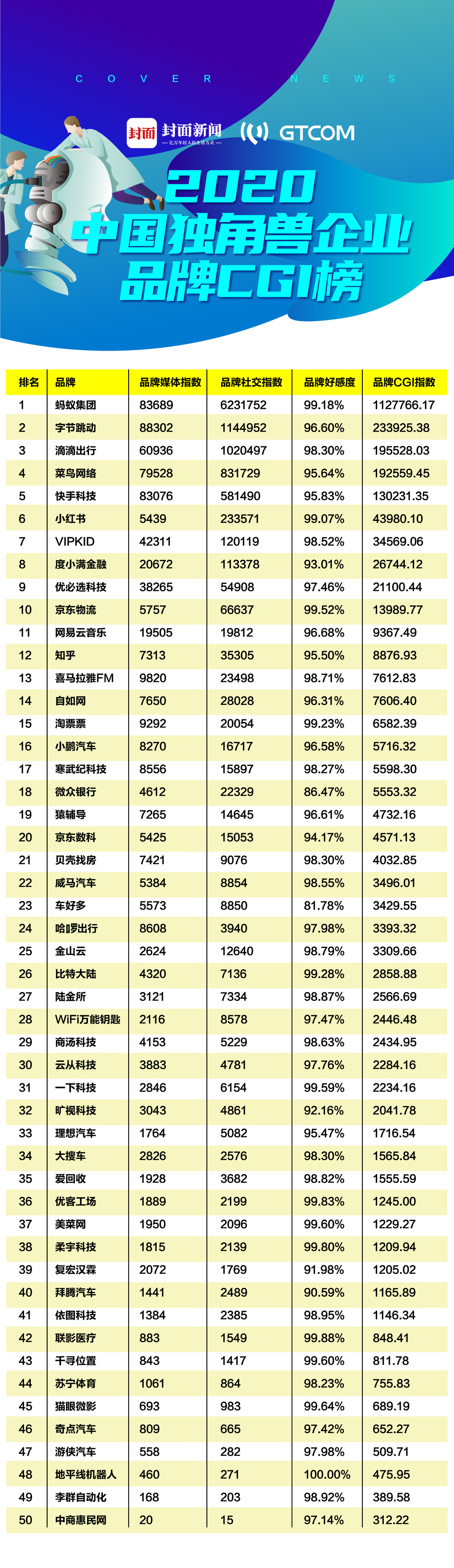 封面新闻|《2020中国独角兽企业品牌榜》发布，蚂蚁集团、字节跳动、滴滴出行排名前三