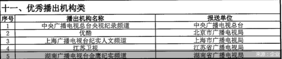 北京商报|网络视听平台独家！优酷蝉联“优秀纪录片播出机构”