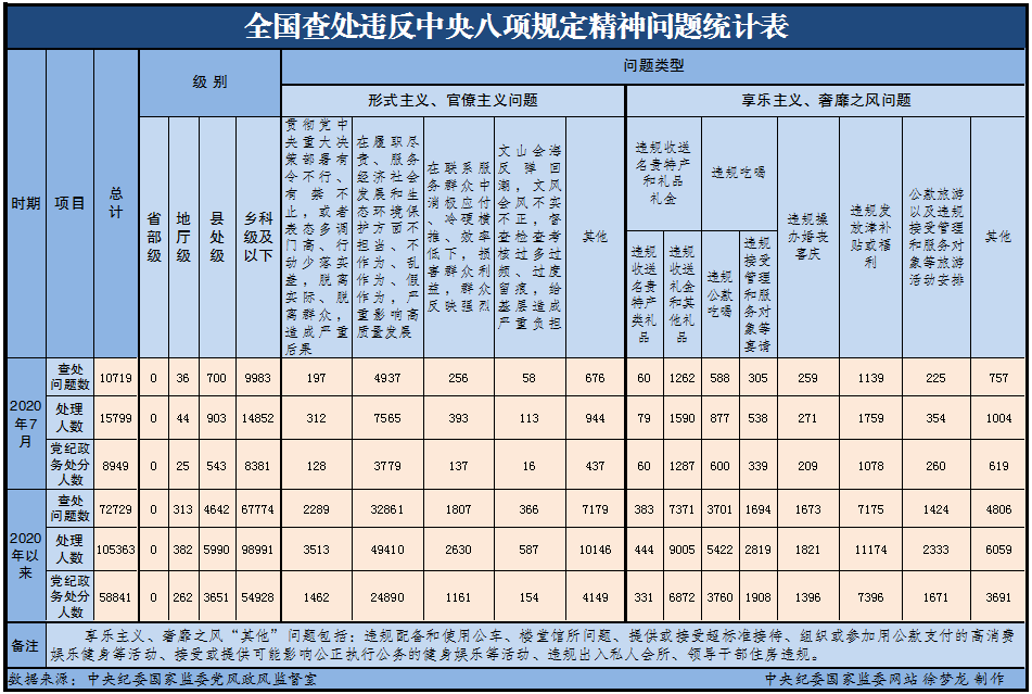 中央纪委国家监委网站|2020年7月全国查处违反中央八项规定精神问题10719起