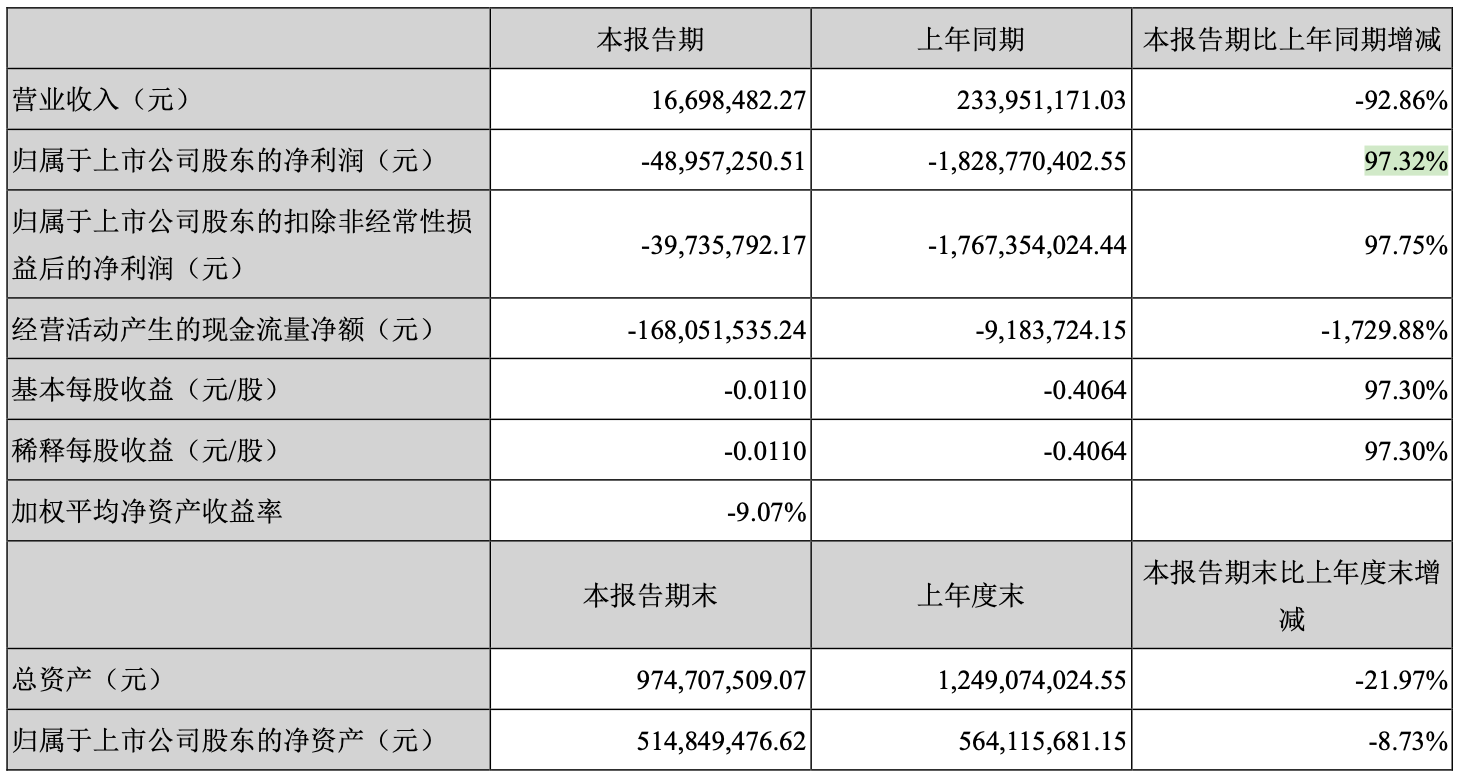 第一财经|坚瑞沃能称消除债务负担，上半年净利亏损缩窄，这只“妖股”还会涨吗？