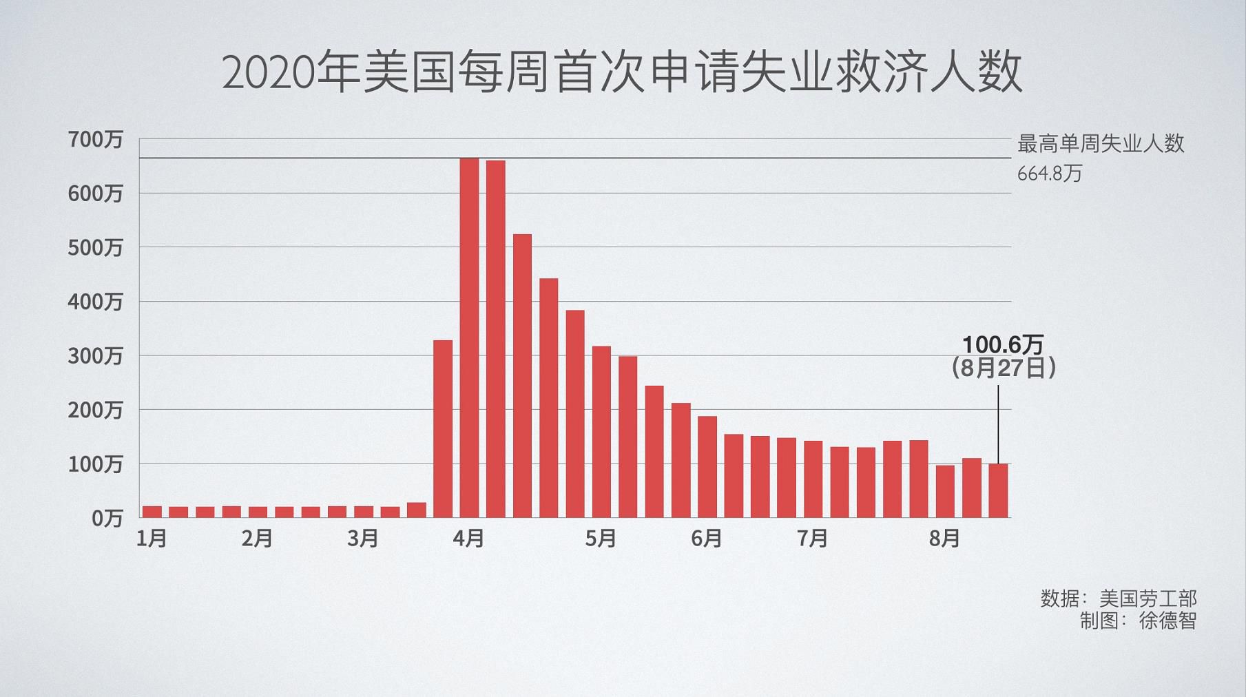 央视新闻客户端|美国首次申领失业金人数连续二周破百万 经济反弹面临风险