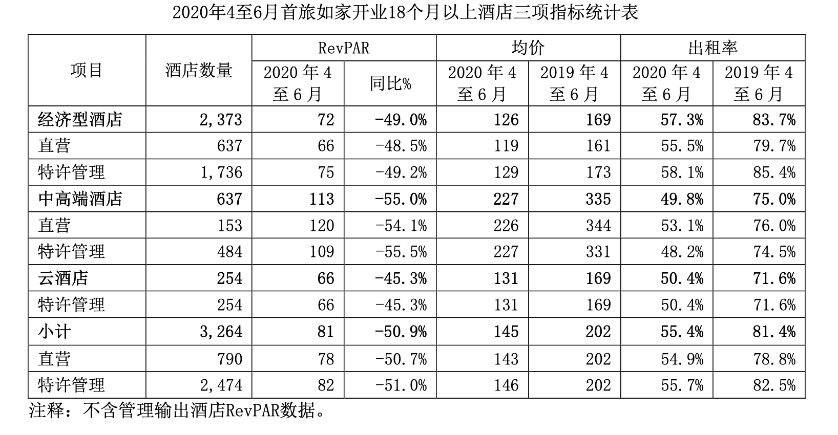 澎湃新闻|首旅如家上半年净亏损6.95亿元，仍坚持今年千店开业计划