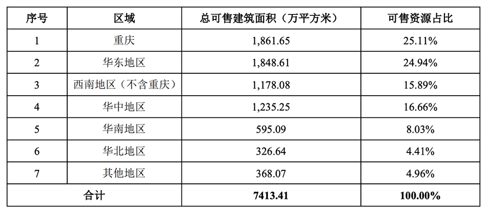 澎湃新闻|金科股份：上半年销售额868亿元，融资成本最高12%