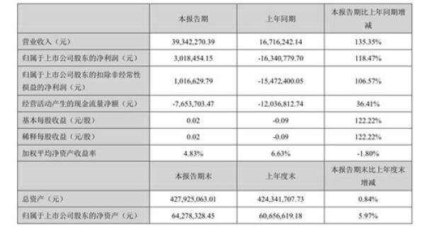 ST皇台：上半年收入近4000万元，比去年同期增长135.35%