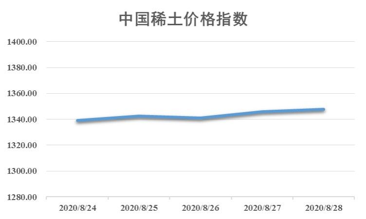 新华财经|新华指数|本周稀土产品价格涨跌互现