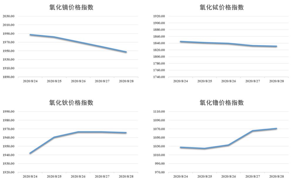 新华财经|新华指数|本周稀土产品价格涨跌互现