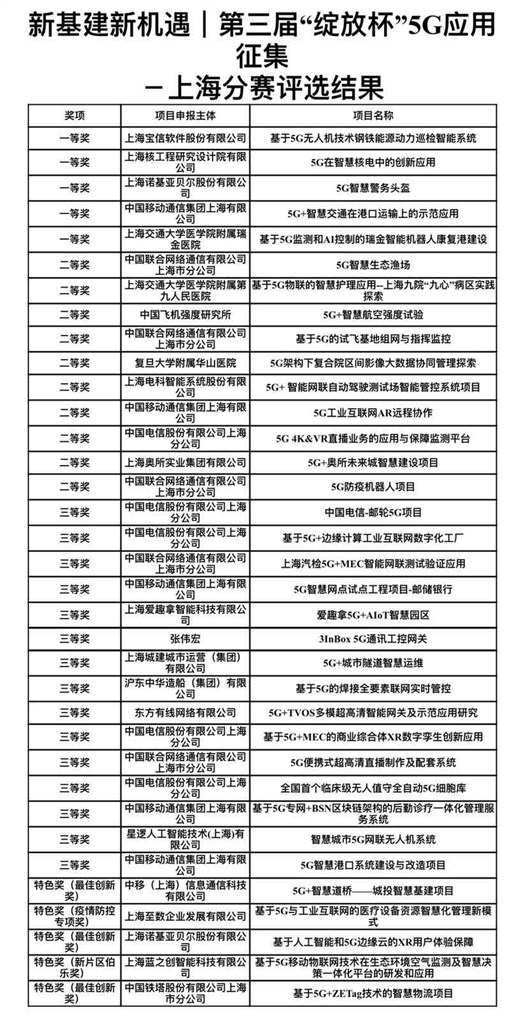 东方网|2021年上海5G领域将实现“三个千亿”目标 今天这场大赛又角逐出了一批创新应用