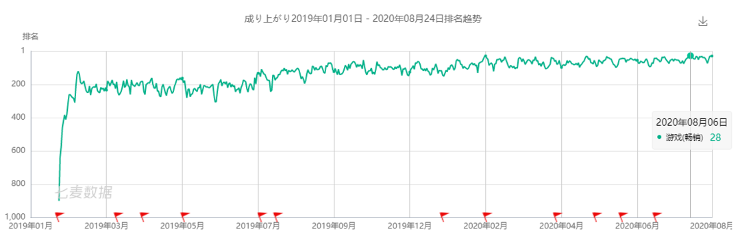 游戏葡萄|不到两年连成四款手游，游族在日本的闪击战