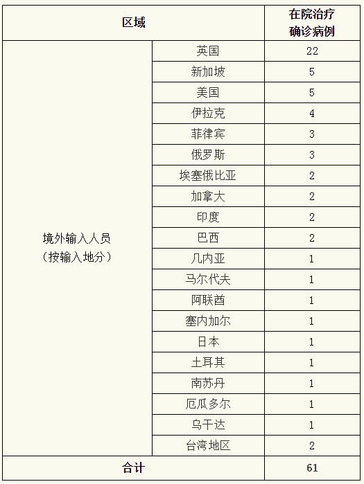 东方网|8月30日上海新增境外输入6例，治愈出院6例