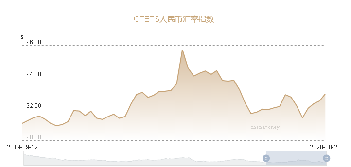 第一财经|人民币蕴含升值动能，央行：将继续通过多种方式合理引导预期