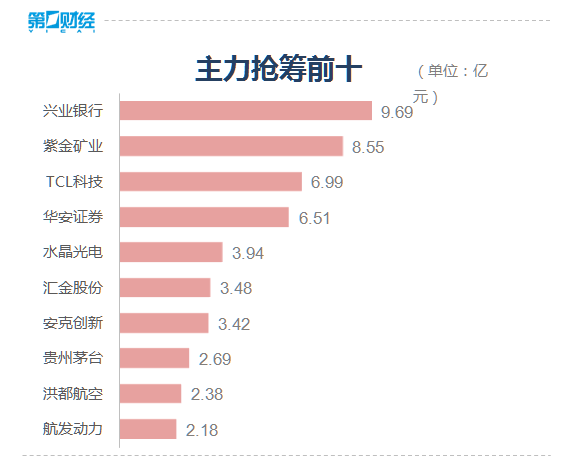 第一财经|收盘丨三大股指全线收跌，两市成交额破万亿大关