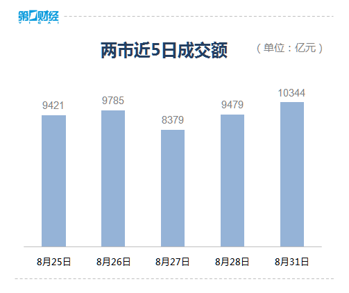 第一财经|收盘丨三大股指全线收跌，两市成交额破万亿大关