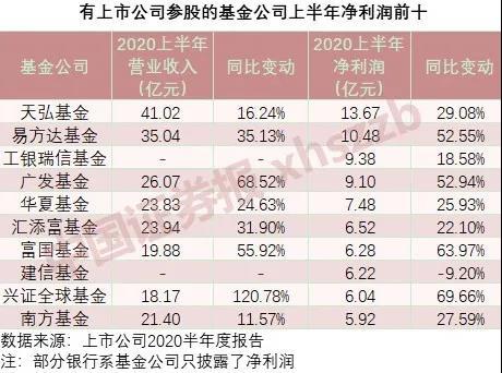 新华社|大赚！这家余额宝管理人上半年净赚超13亿元！7家基金公司净利润翻倍