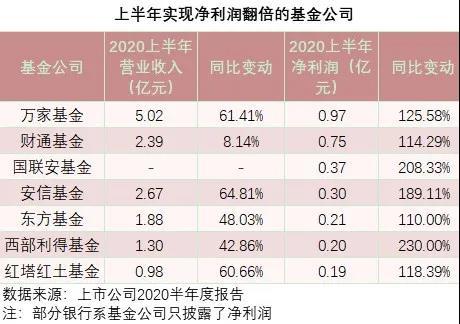 新华社|大赚！这家余额宝管理人上半年净赚超13亿元！7家基金公司净利润翻倍