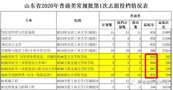 中国网|高招录取近收官“从医热”挑高招录线