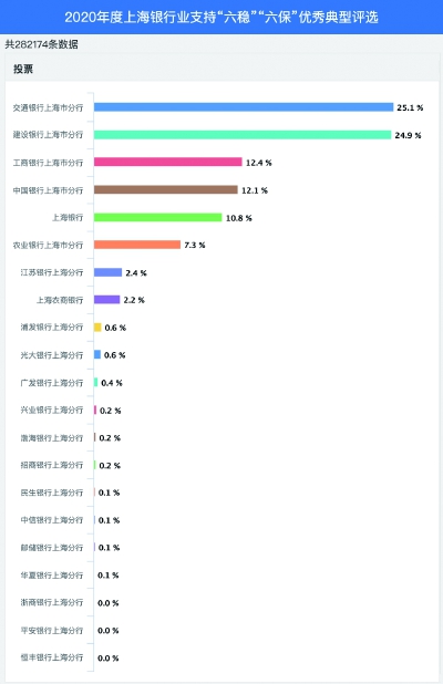 周到|10家银行！上海银行业支持“六稳”“六保”优秀典型评选结果出炉