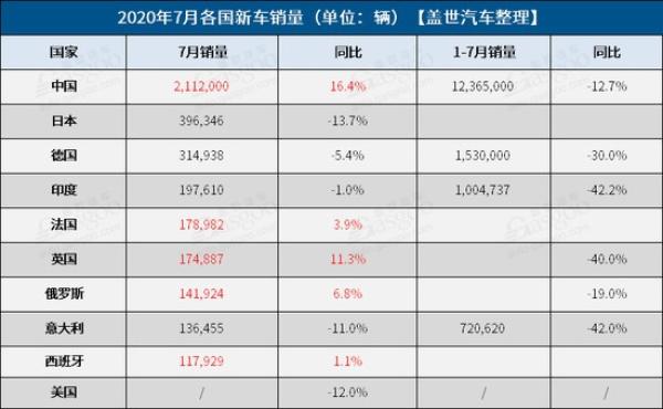 中国经济网|7月全球车市：整体回暖明显，中国引领增势