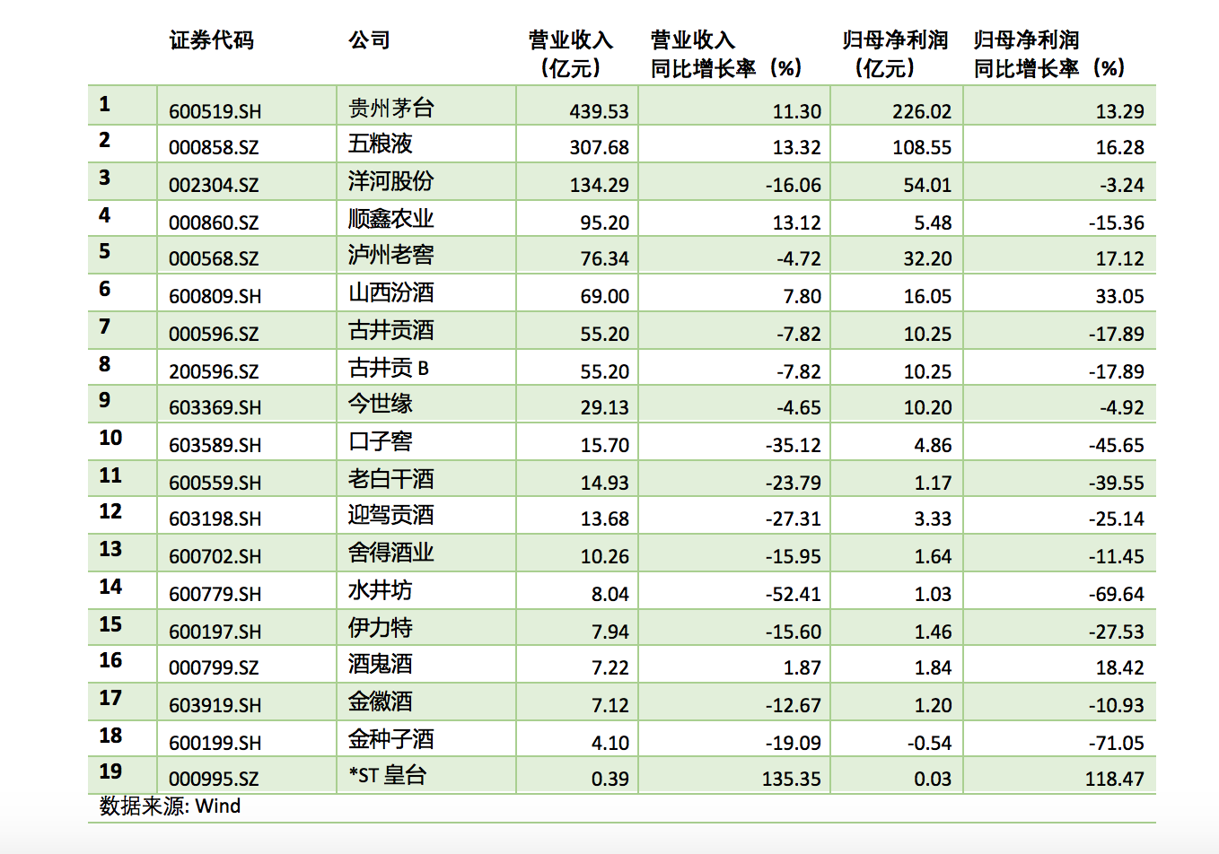 澎湃新闻|19家酒企上半年业绩普遍下滑：茅台五粮液洋河赚走八成净利