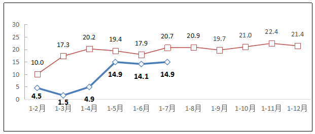 工信微报微信公号|工信部：1-7月规上互联网业务收入同比增14.9%