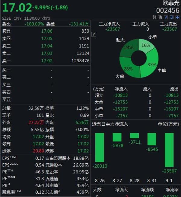 Wind|欧菲光半日市值缩水56亿 否认被苹果剔除供应链