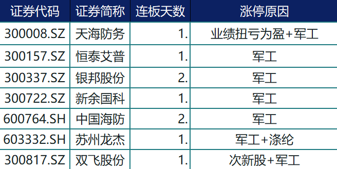 第一财经|涨停复盘 | A股9月开门红，军工股强势崛起