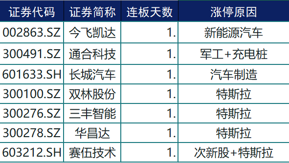 第一财经|涨停复盘 | A股9月开门红，军工股强势崛起