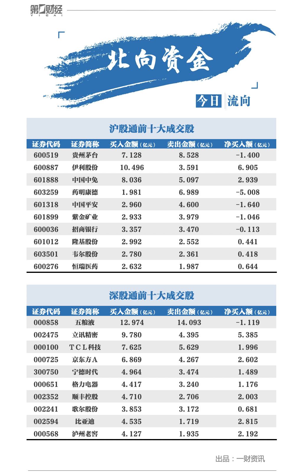 第一财经|北向资金今日净流出3亿元，大幅加仓伊利股份近7亿元