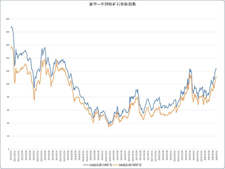 新华财经|新华指数|进口矿价格环比持平 短期或震荡运行