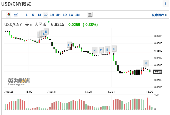 第一财经|人民币10个交易日升值2% 3个月大涨3500点 对A股有何影响？丨火线解读