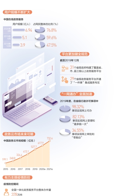 人民日报|用户规模达6.94亿 “一件事”集成服务覆盖29个省级平台