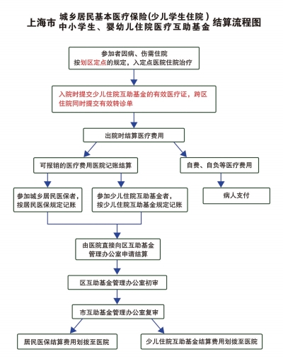 虹口报|虹口区红十字会启动2020学年少儿住院互助基金参保缴费工作