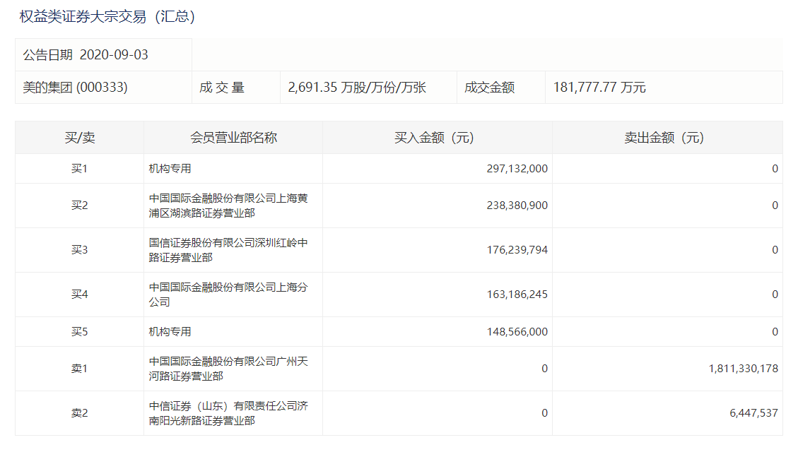 第一财经|美的集团连续两日现大宗交易，机构买入4.46亿元