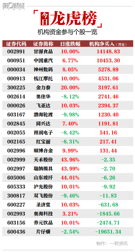 第一财经|机构今日买入这12股，抛售片仔癀1.97亿元丨牛熊眼