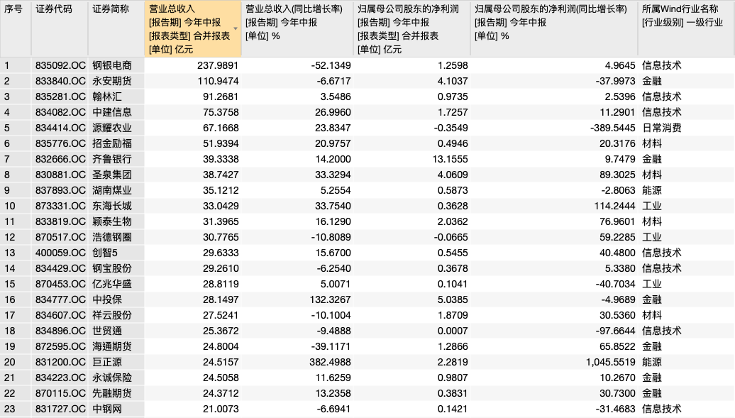 第一财经|精选层中报业绩分化，新三板头部企业盈利优势延续