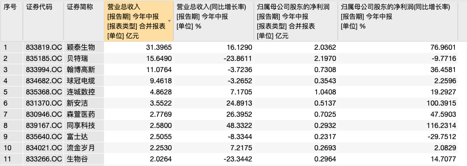 第一财经|精选层中报业绩分化，新三板头部企业盈利优势延续