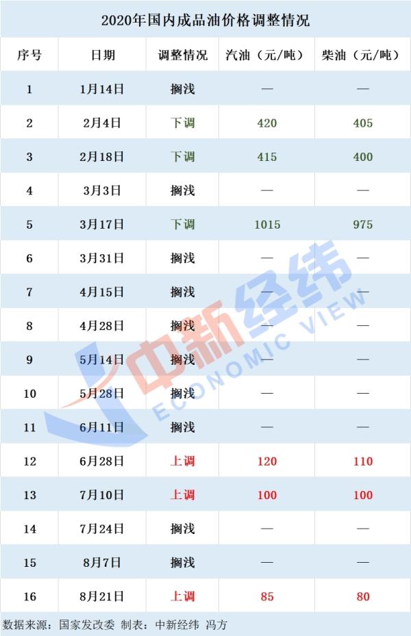 ?中新经纬|?不涨！国内油价调整大概率再搁浅 年内第十一次