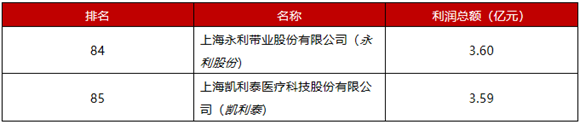 绿色青浦|青浦3家“专精特新”企业荣登中国上市公司百强排行系列榜单