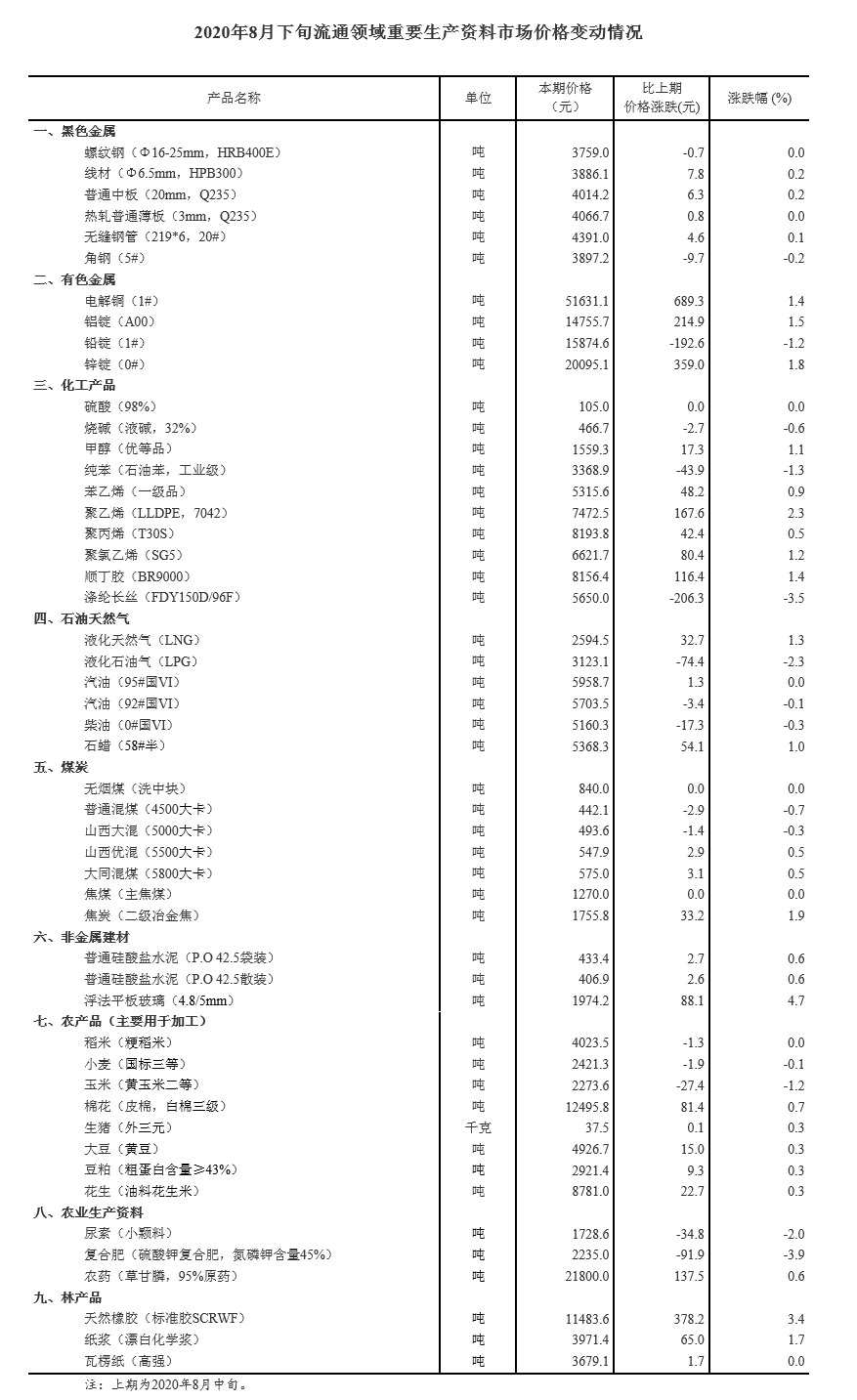 国家统计局网站|2020年8月下旬流通领域重要生产资料市场价格变动情况