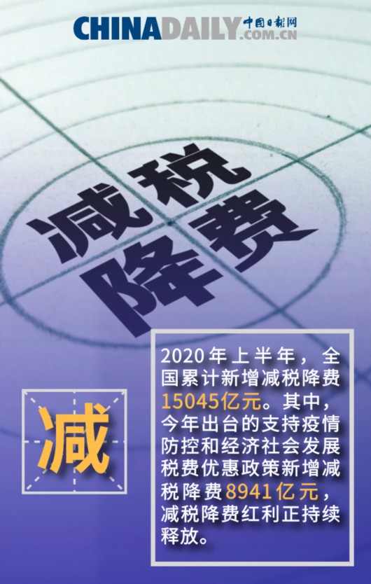 中国日报|【图说中国经济】减税降费红利持续释放 经济复苏跑出“加速度”