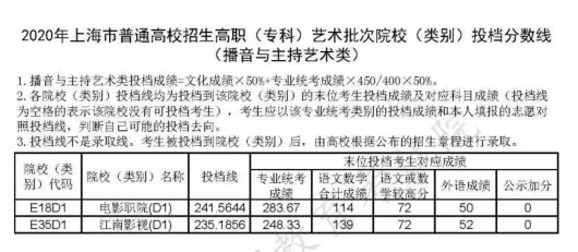 上海教育|沪普通高校招生高职(专科)艺术、体育批次院校(类别)投档分数线