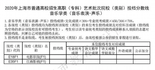 上海教育|沪普通高校招生高职(专科)艺术、体育批次院校(类别)投档分数线