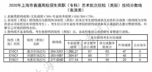 上海教育|沪普通高校招生高职(专科)艺术、体育批次院校(类别)投档分数线