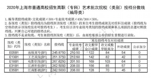 上海教育|沪普通高校招生高职(专科)艺术、体育批次院校(类别)投档分数线