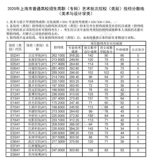 上海教育|沪普通高校招生高职(专科)艺术、体育批次院校(类别)投档分数线