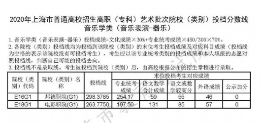 上海教育|沪普通高校招生高职(专科)艺术、体育批次院校(类别)投档分数线