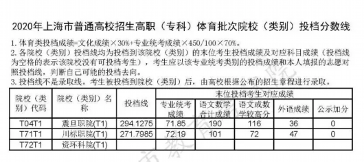 上海教育|沪普通高校招生高职(专科)艺术、体育批次院校(类别)投档分数线