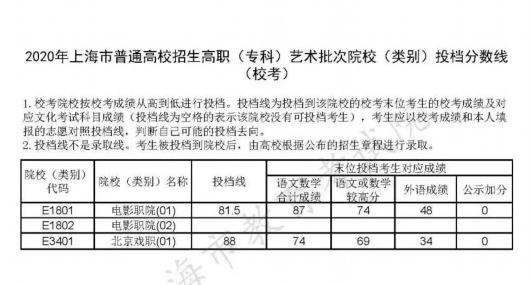 上海教育|沪普通高校招生高职(专科)艺术、体育批次院校(类别)投档分数线