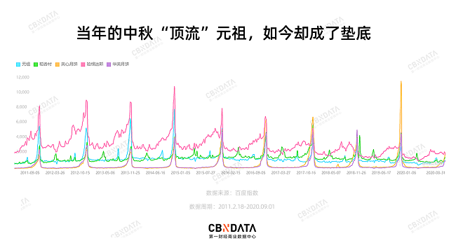 第一财经|当年的“月饼界喜茶”元祖，为啥不火了？